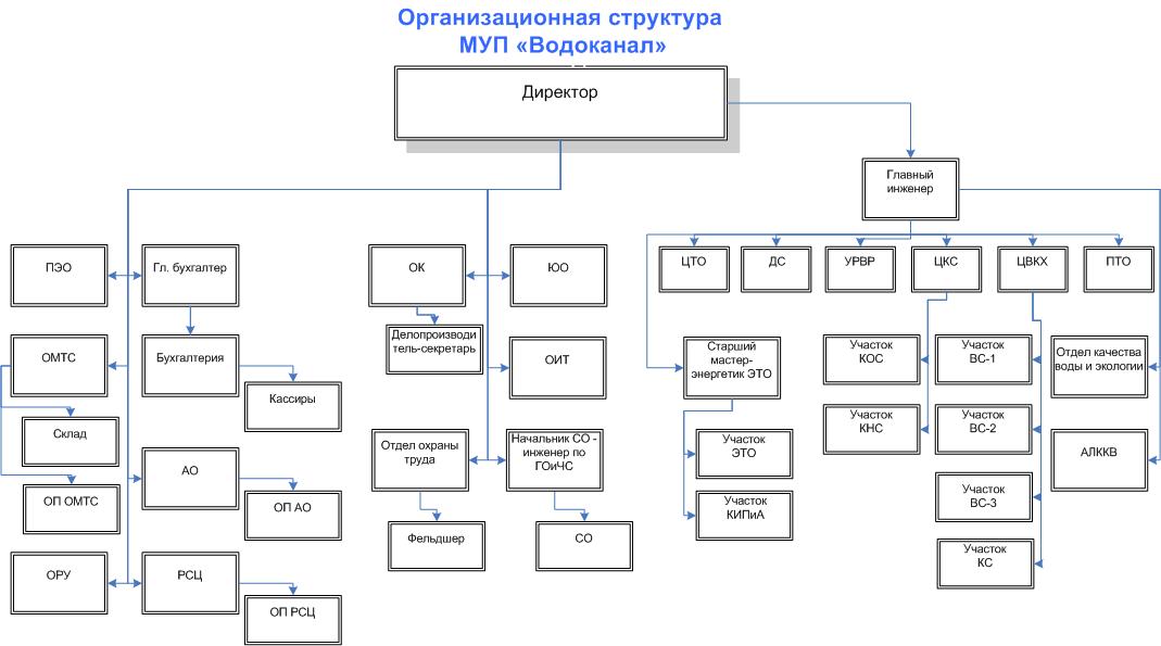 Структура МУП Водоканал.jpg