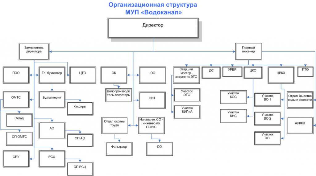 Муп управление водоканал прохладная ул 2 отзывы. Структура управления МУП Водоканал. Организационная структура предприятия Водоканал.